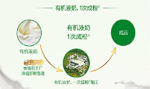 有機(jī)奶粉的加工過程