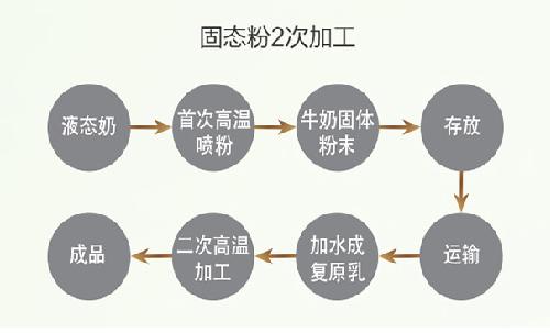 有機(jī)奶粉的加工過程